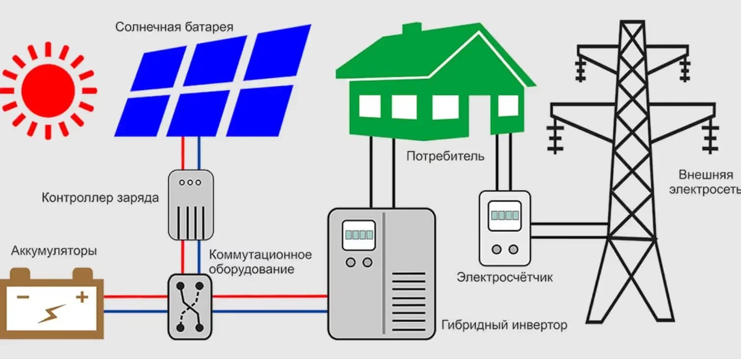 Какую выбрать: гибридную или автономную солнечную электростанцию