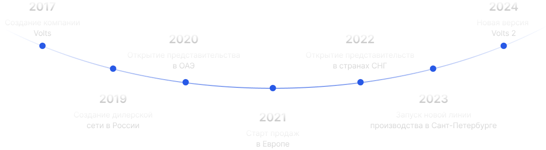 Таймлайн